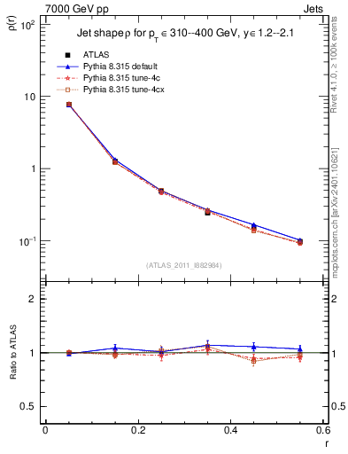 Plot of js_diff in 7000 GeV pp collisions