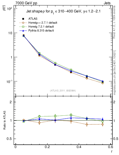 Plot of js_diff in 7000 GeV pp collisions
