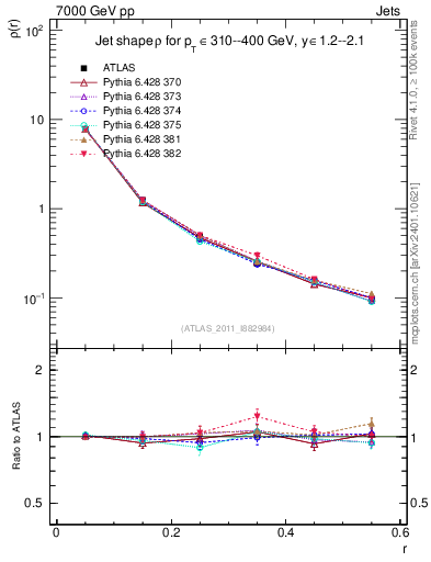 Plot of js_diff in 7000 GeV pp collisions