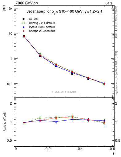 Plot of js_diff in 7000 GeV pp collisions