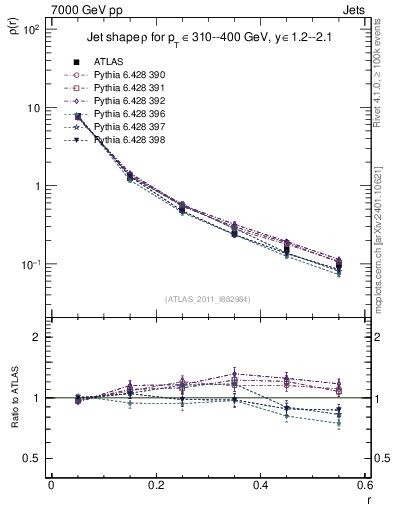 Plot of js_diff in 7000 GeV pp collisions