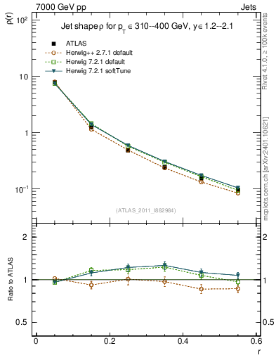 Plot of js_diff in 7000 GeV pp collisions