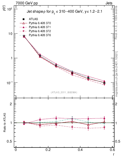 Plot of js_diff in 7000 GeV pp collisions