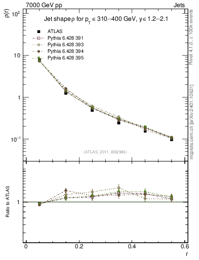 Plot of js_diff in 7000 GeV pp collisions