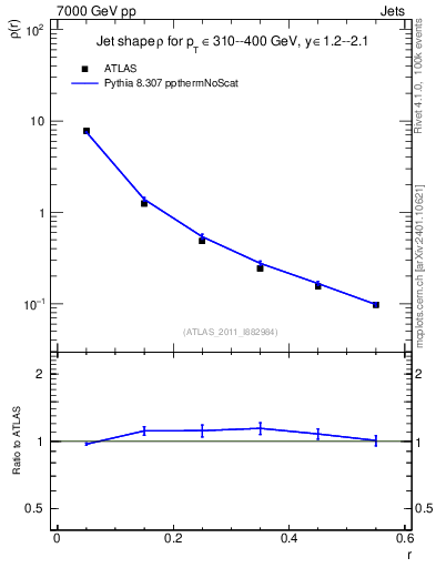 Plot of js_diff in 7000 GeV pp collisions