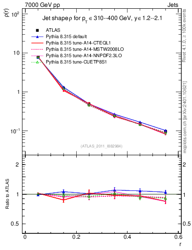 Plot of js_diff in 7000 GeV pp collisions