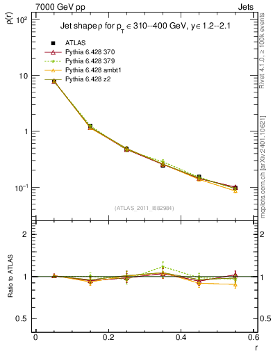 Plot of js_diff in 7000 GeV pp collisions