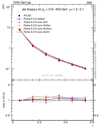 Plot of js_diff in 7000 GeV pp collisions