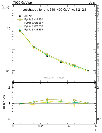Plot of js_diff in 7000 GeV pp collisions