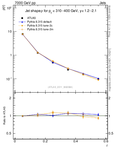 Plot of js_diff in 7000 GeV pp collisions