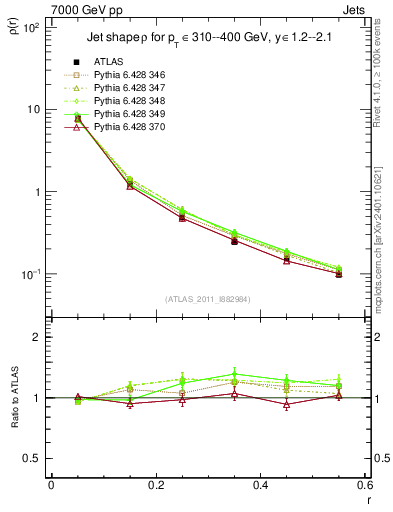 Plot of js_diff in 7000 GeV pp collisions
