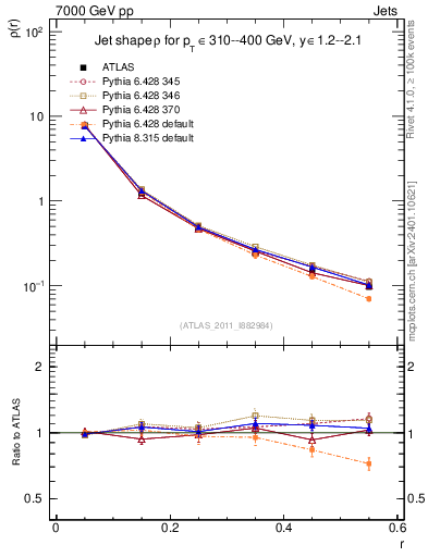 Plot of js_diff in 7000 GeV pp collisions