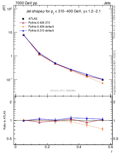 Plot of js_diff in 7000 GeV pp collisions