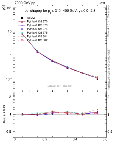 Plot of js_diff in 7000 GeV pp collisions