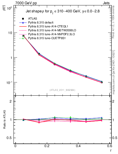 Plot of js_diff in 7000 GeV pp collisions