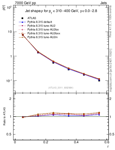 Plot of js_diff in 7000 GeV pp collisions