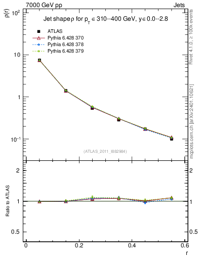 Plot of js_diff in 7000 GeV pp collisions