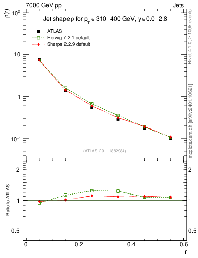 Plot of js_diff in 7000 GeV pp collisions