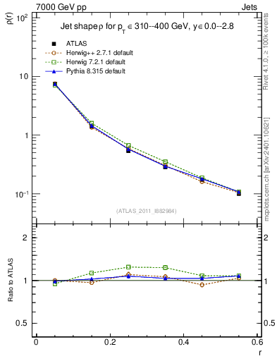 Plot of js_diff in 7000 GeV pp collisions