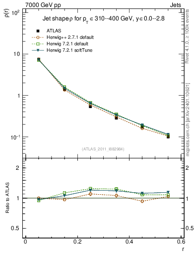Plot of js_diff in 7000 GeV pp collisions