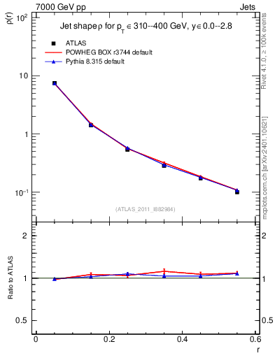 Plot of js_diff in 7000 GeV pp collisions