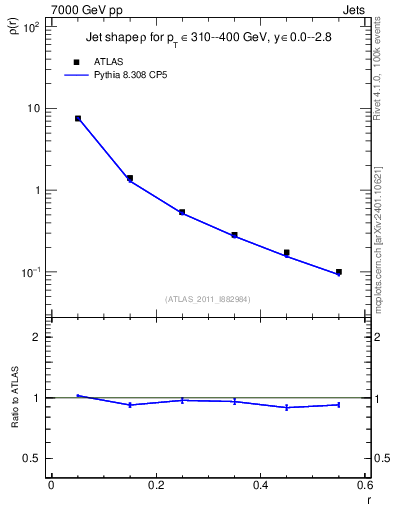 Plot of js_diff in 7000 GeV pp collisions