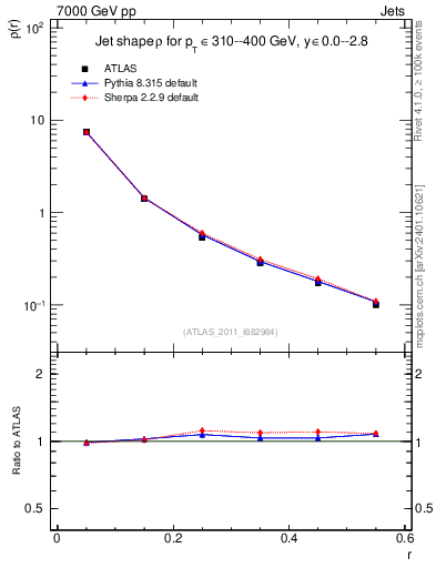 Plot of js_diff in 7000 GeV pp collisions