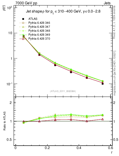 Plot of js_diff in 7000 GeV pp collisions