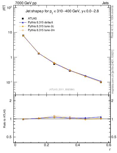 Plot of js_diff in 7000 GeV pp collisions