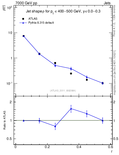Plot of js_diff in 7000 GeV pp collisions