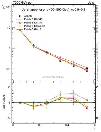 Plot of js_diff in 7000 GeV pp collisions