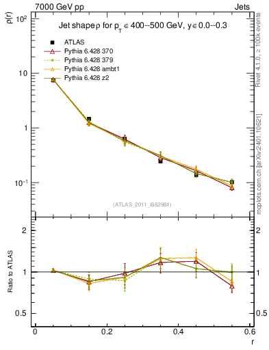 Plot of js_diff in 7000 GeV pp collisions