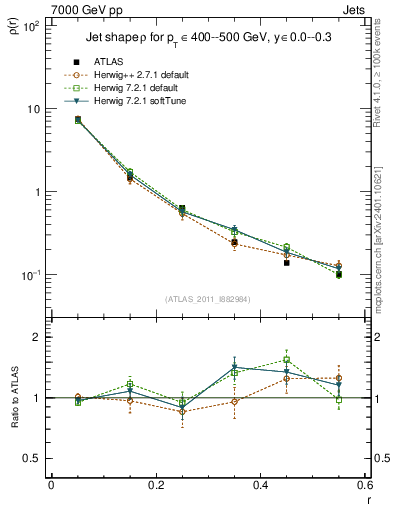 Plot of js_diff in 7000 GeV pp collisions