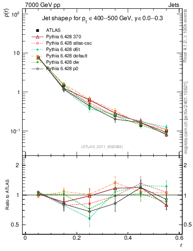 Plot of js_diff in 7000 GeV pp collisions