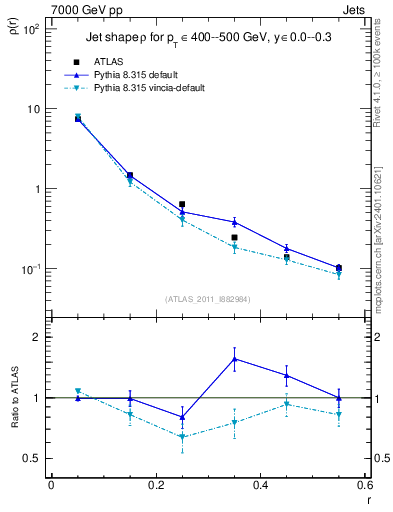 Plot of js_diff in 7000 GeV pp collisions