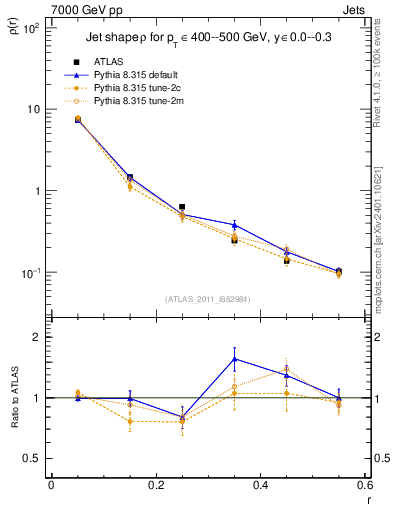 Plot of js_diff in 7000 GeV pp collisions
