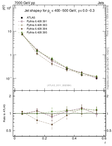 Plot of js_diff in 7000 GeV pp collisions