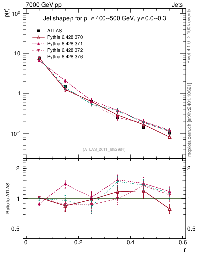 Plot of js_diff in 7000 GeV pp collisions