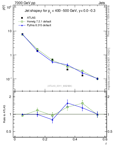 Plot of js_diff in 7000 GeV pp collisions
