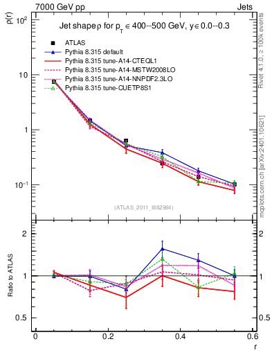 Plot of js_diff in 7000 GeV pp collisions
