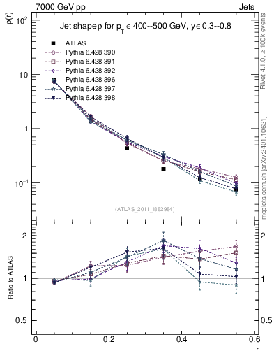 Plot of js_diff in 7000 GeV pp collisions