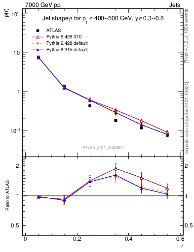 Plot of js_diff in 7000 GeV pp collisions