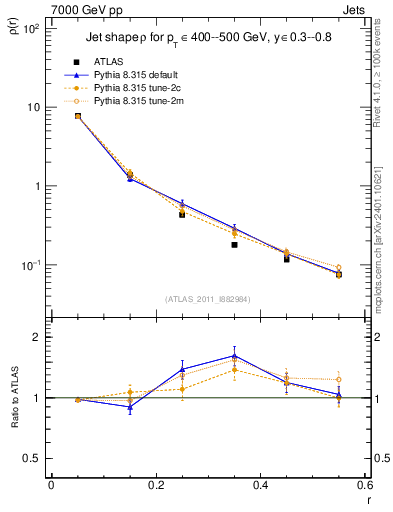 Plot of js_diff in 7000 GeV pp collisions