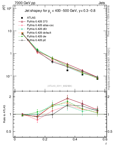 Plot of js_diff in 7000 GeV pp collisions