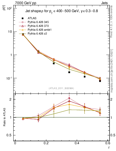 Plot of js_diff in 7000 GeV pp collisions