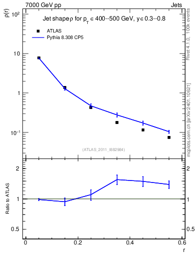 Plot of js_diff in 7000 GeV pp collisions