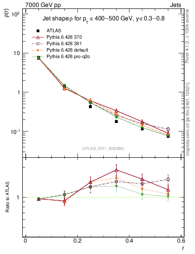 Plot of js_diff in 7000 GeV pp collisions