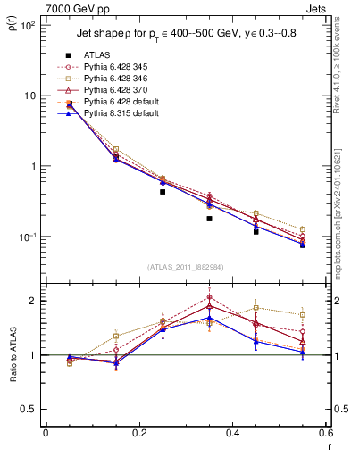Plot of js_diff in 7000 GeV pp collisions
