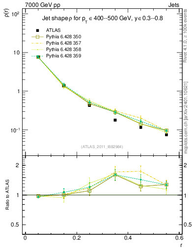 Plot of js_diff in 7000 GeV pp collisions