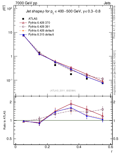 Plot of js_diff in 7000 GeV pp collisions